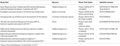 Ibalizumab Targeting CD4 Receptors, An Emerging Molecule in HIV Therapy